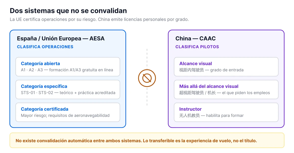 Comparativa práctica entre el marco europeo (A1/A3, A2 y escenarios estándar STS de AESA) y la licencia CAAC de operador de aeronave no tripulada civil en China: qué permite cada una, qué exige y por qué no son intercambiables.