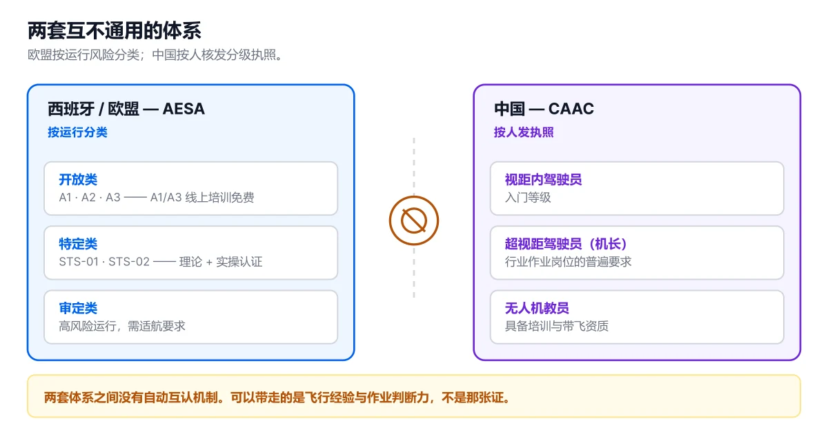 CAAC 无人机执照报考指南：等级、条件与常见误区