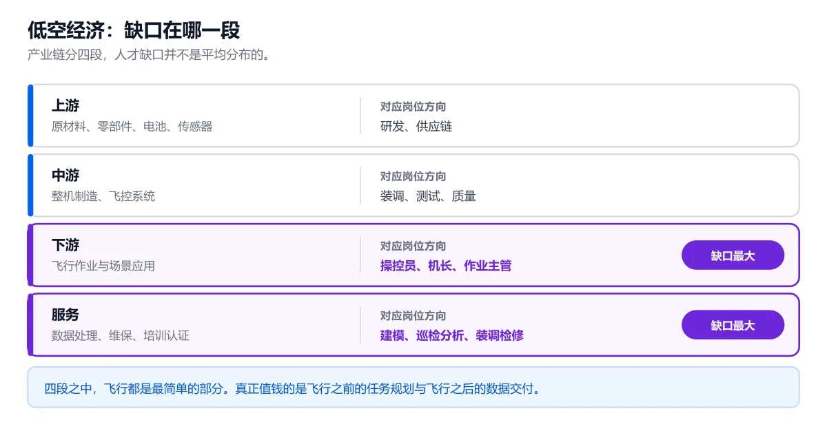 无人机就业方向与薪资：缺口在哪一段，钱在哪一段