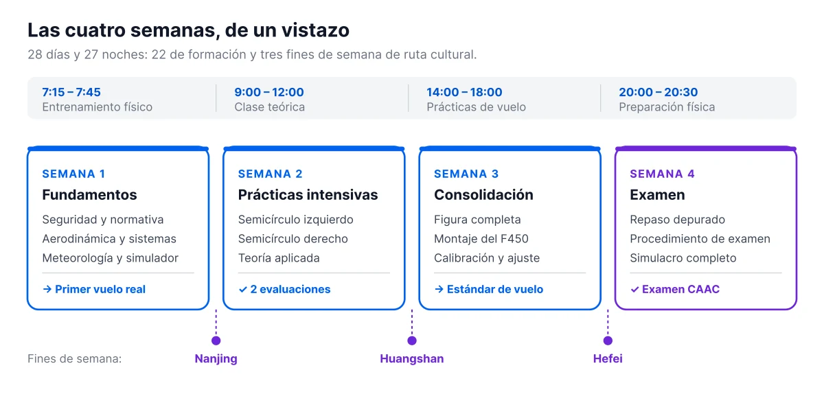 El currículum día a día: 28 días de campus de drones, sesión por sesión