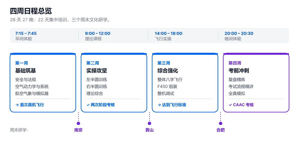 28天训练营课程日程详解：每天上什么、练什么、过什么关