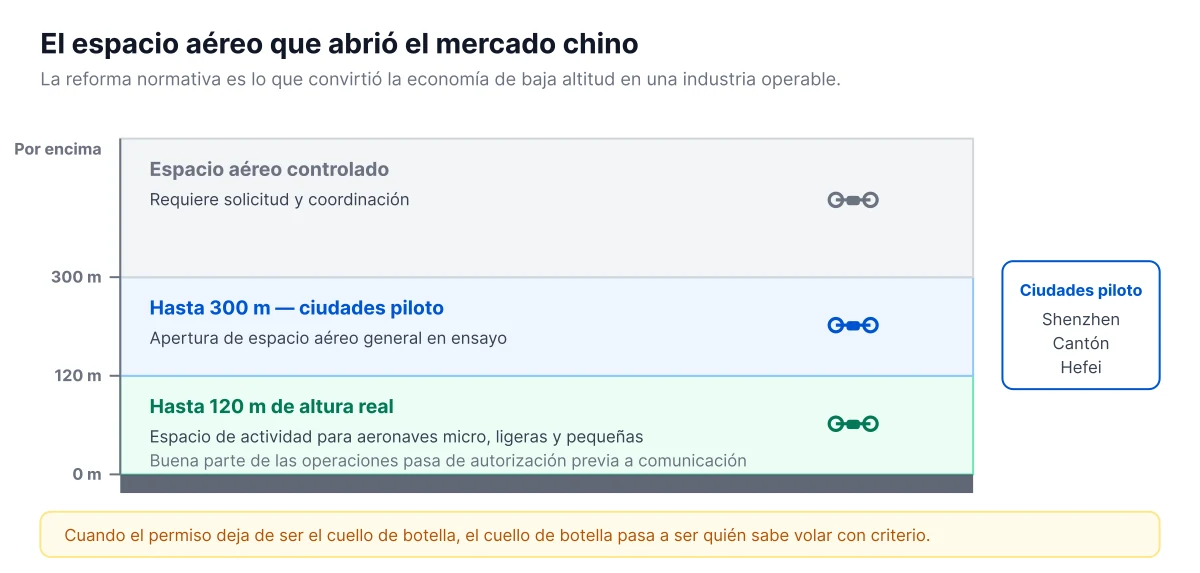 Qué es la economía de baja altitud y por qué Hefei se ha convertido en su banco de pruebas