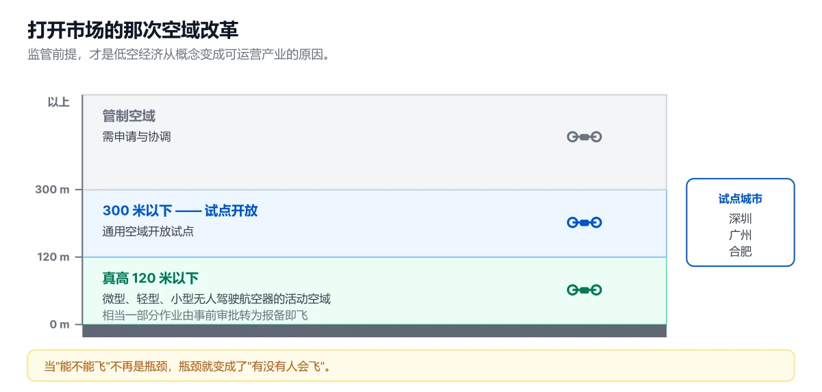 合肥低空经济：产业链、空域改革与人才缺口