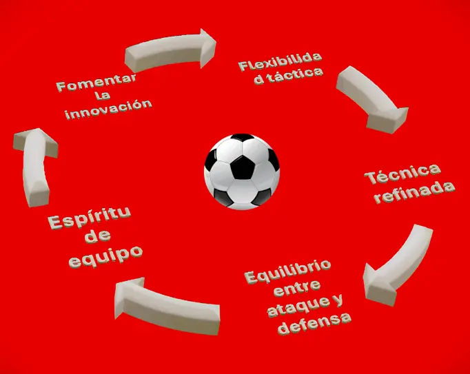 Descubre el enfoque integral del fútbol con nuestro gráfico educativo. Destaca valores como espíritu de equipo, equilibrio entre ataque y defensa, flexibilidad táctica, técnica refinada e innovación. Ideal para entrenadores y jugadores que buscan mejorar estrategias futbolísticas. Perfecto para academias de fútbol, campamentos deportivos o contenidos formativos relacionados con el balompié. 